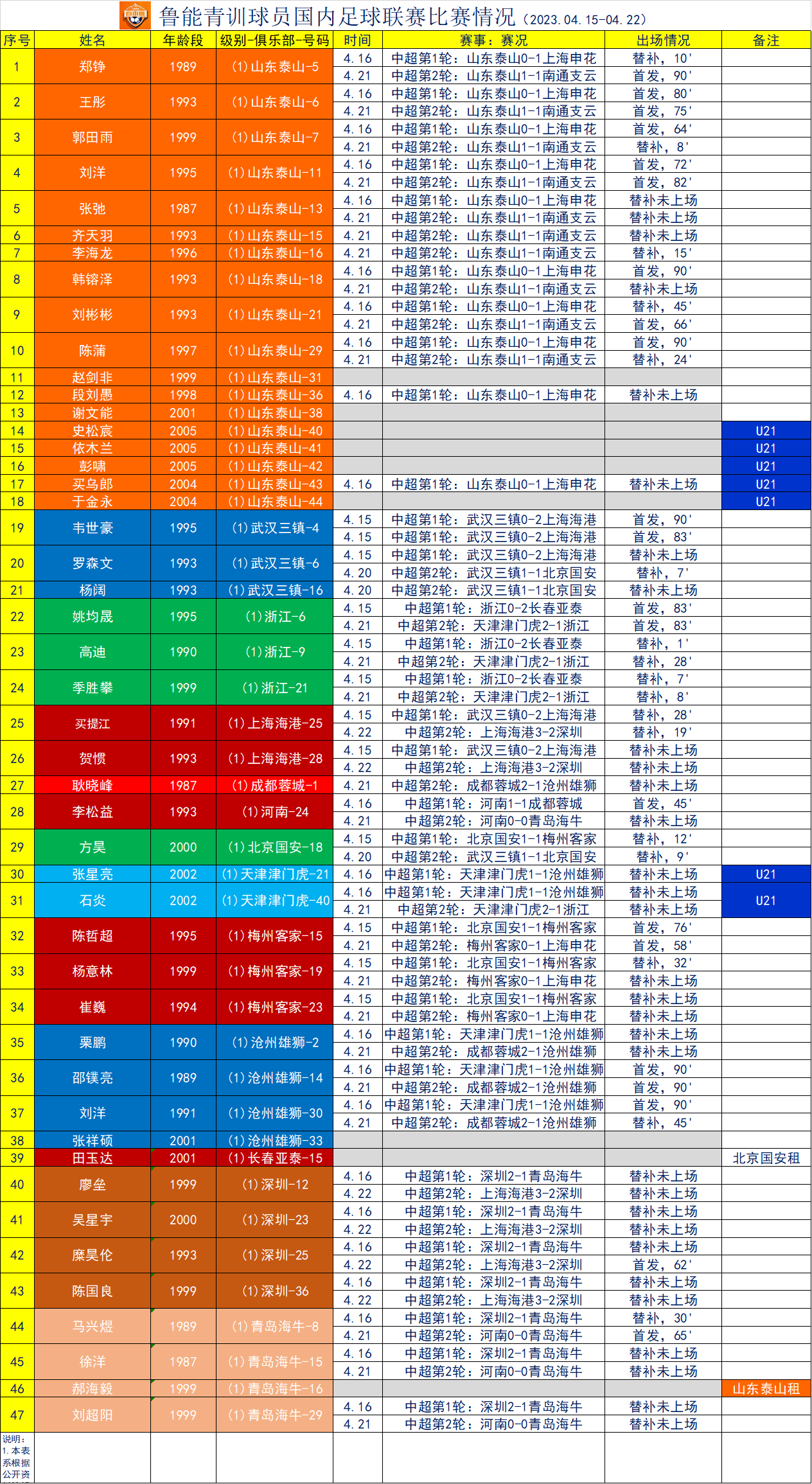 青训球员入选大名单赢得主教练信任